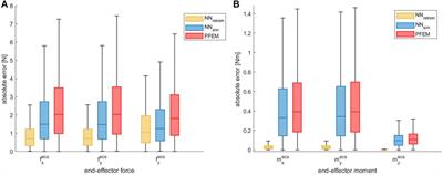 Using Deep Neural Networks to Improve Contact Wrench Estimation of Serial Robotic Manipulators in Static Tasks